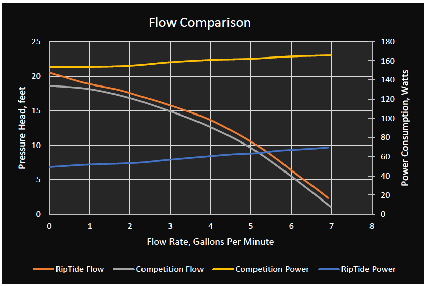 1---Head Flow Charts & Comparisons
